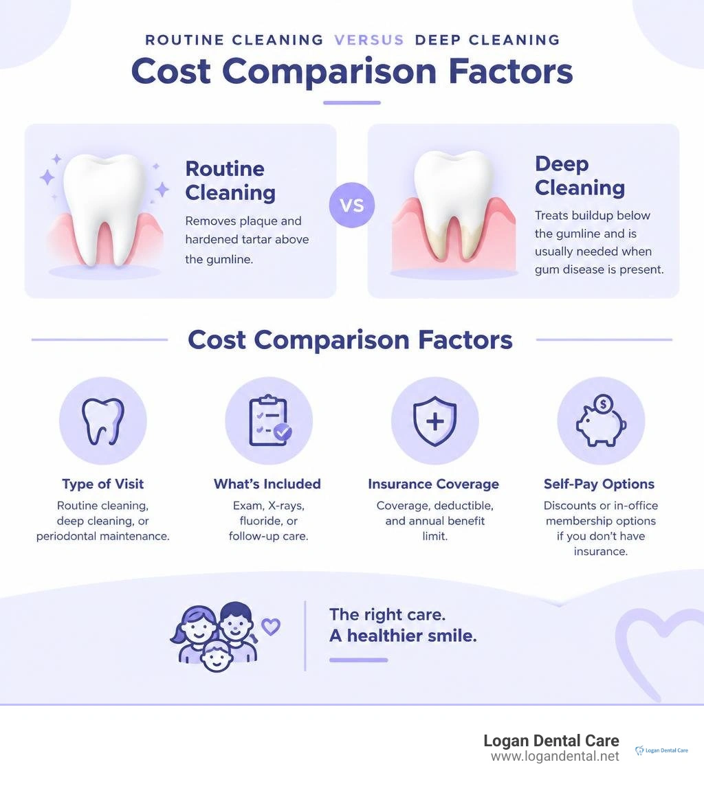 Routine cleaning versus deep cleaning cost comparison factors infographic Routine cleaning versus deep cleaning cost comparison factors infographic