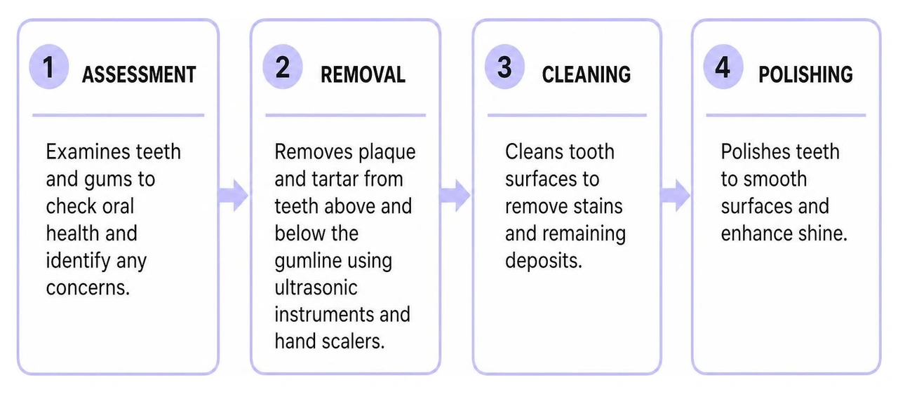 Dental cleaning stages from assessment to polishing Dental cleaning stages from assessment to polishing