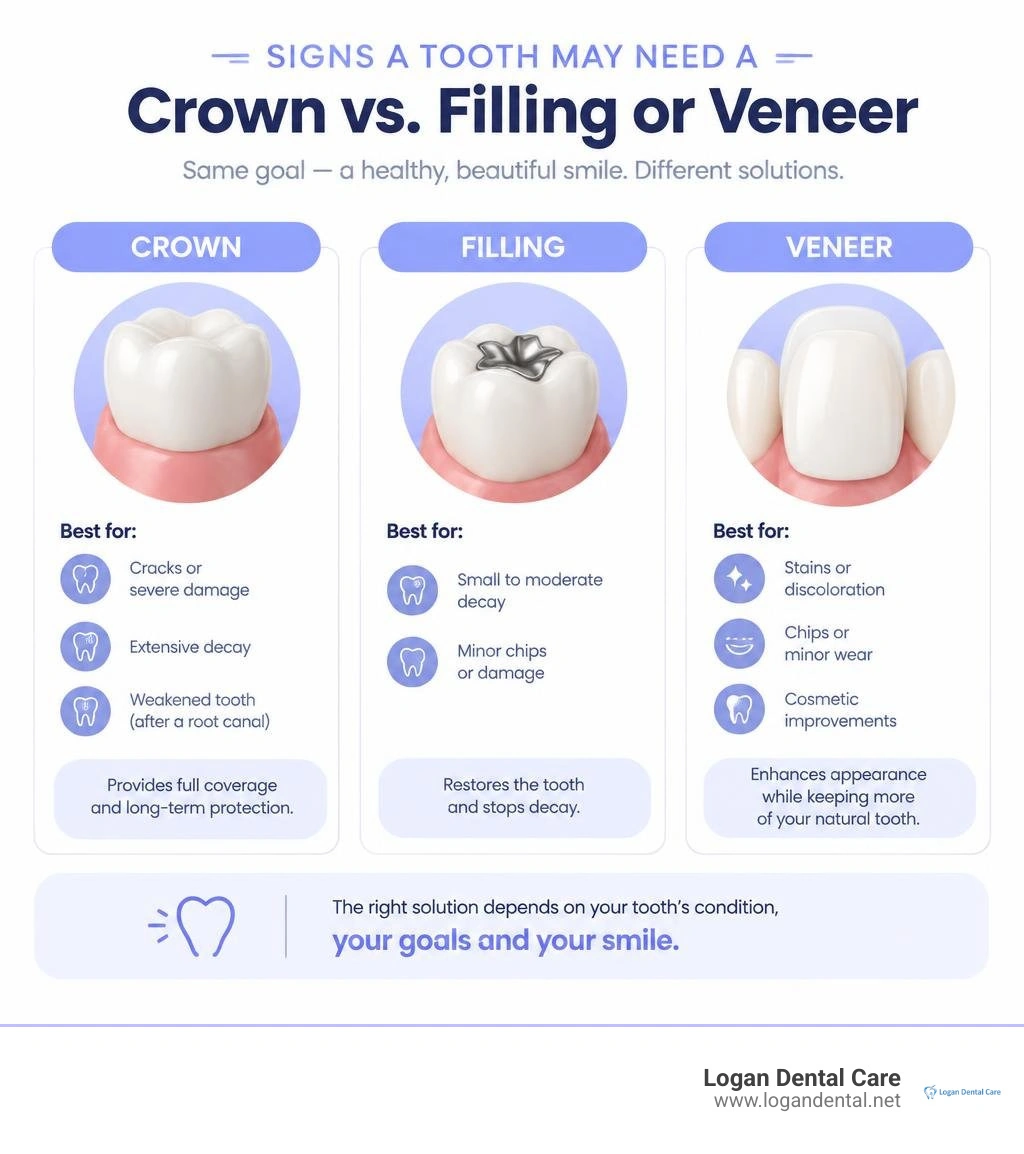 Infographic showing signs a tooth may need a crown versus a filling or veneer infographic