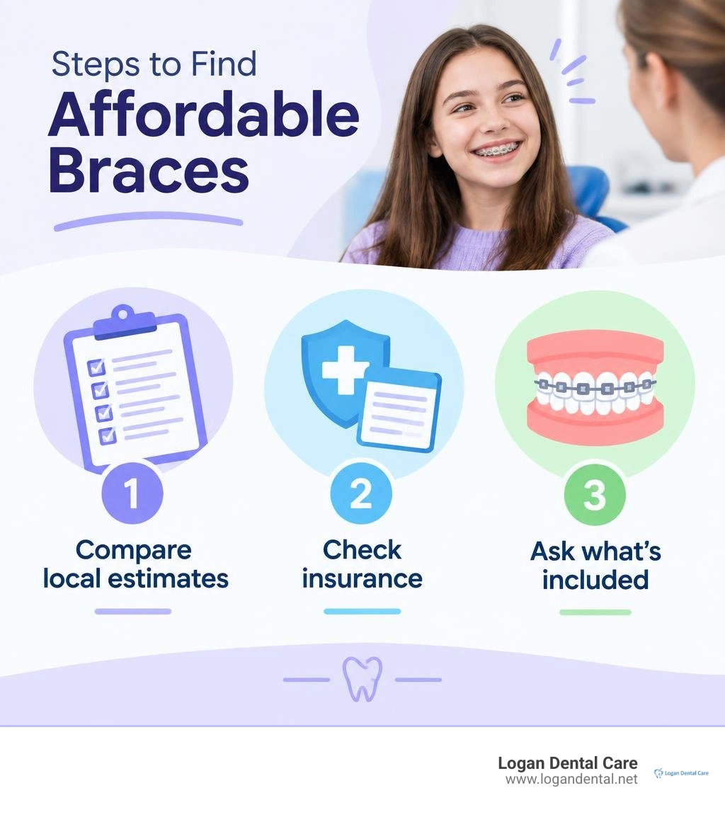 Steps to find affordable braces: compare local estimates, check insurance, and ask what is included infographic Steps to find affordable braces: compare local estimates, check insurance, and ask what is included infographic
