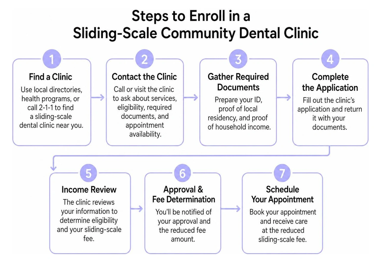 Steps to enroll in a sliding-scale community dental clinic Steps to enroll in a sliding-scale community dental clinic