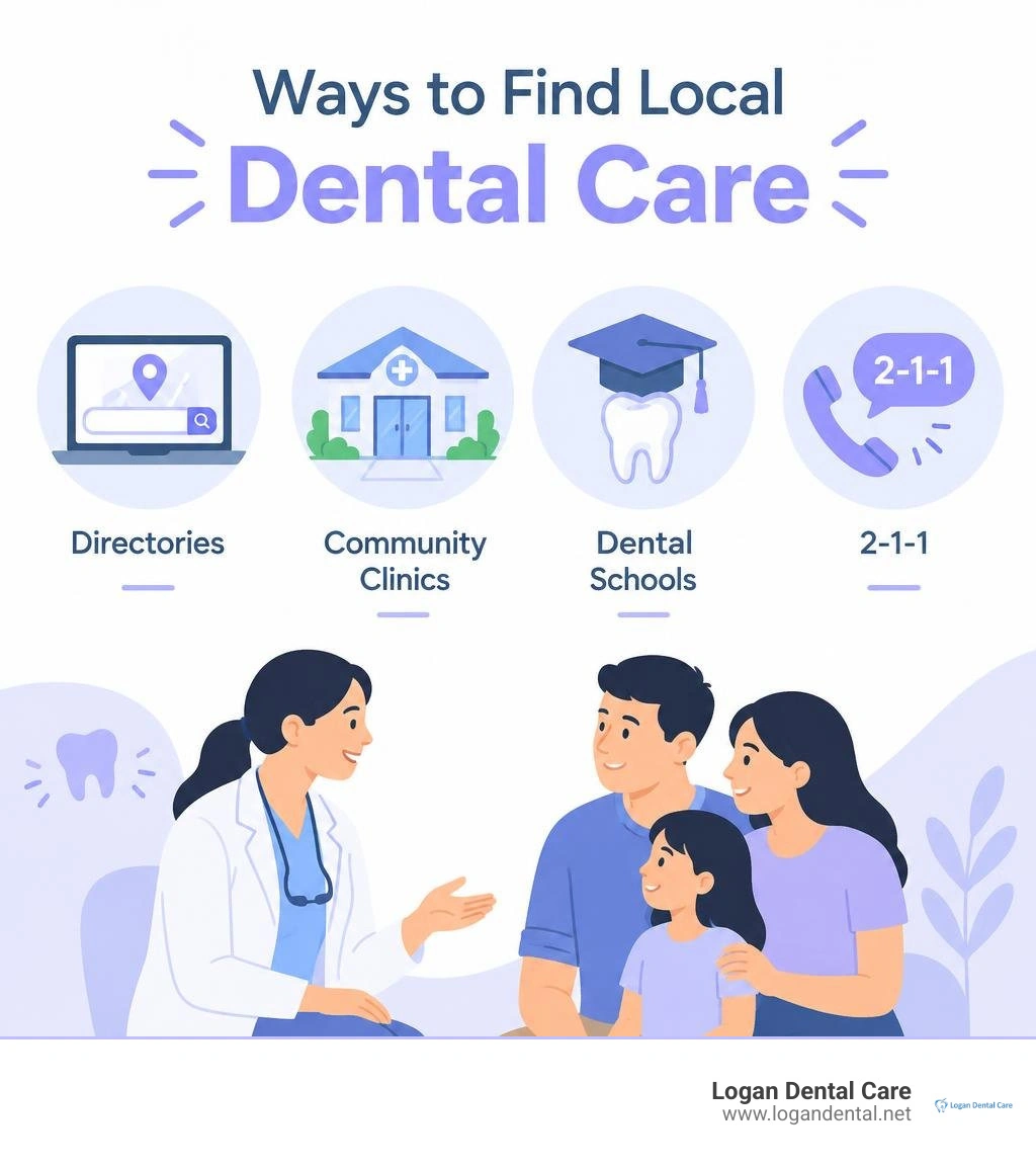 Ways to find local dental care: directories, community clinics, dental schools, and 2-1-1 infographic Ways to find local dental care: directories, community clinics, dental schools, and 2-1-1 infographic