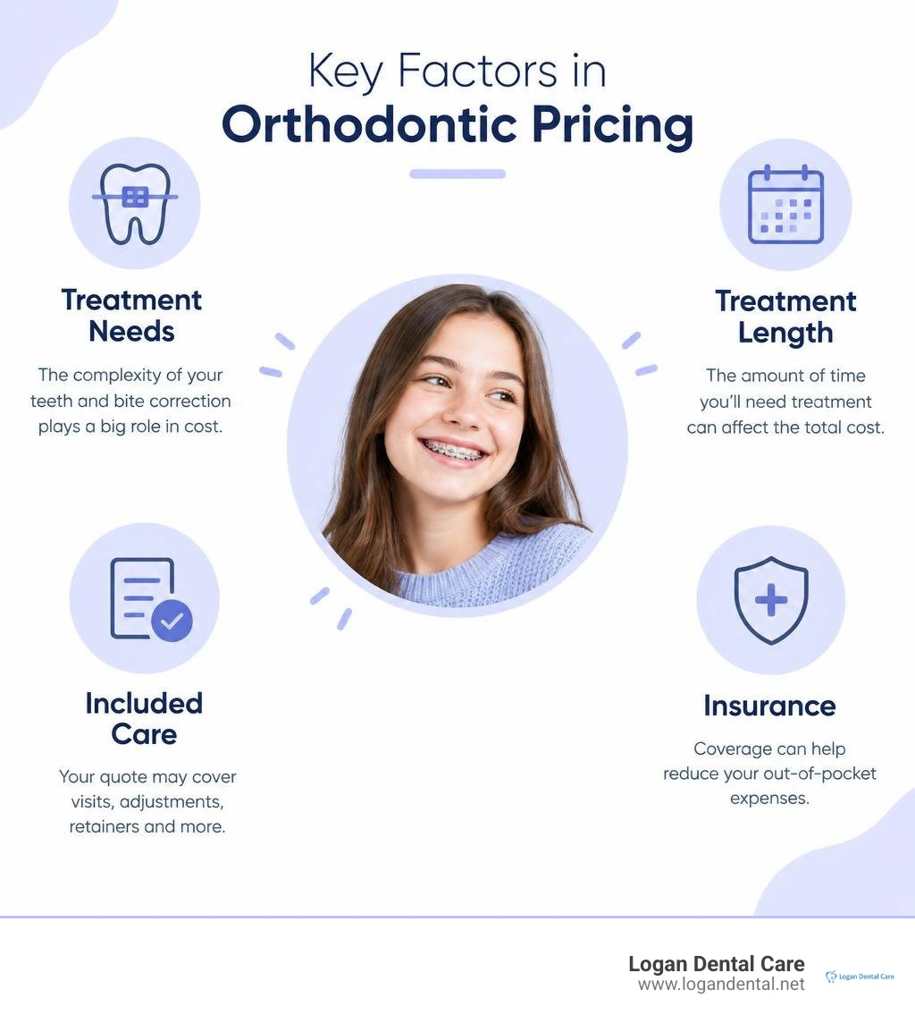 Key factors in orthodontic pricing: treatment needs, treatment length, included care, and insurance infographic