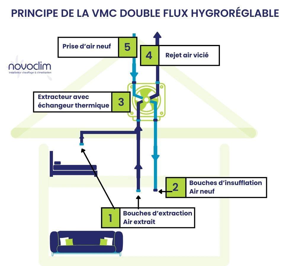 Schéma sur le principe de la VMC Double Flux hygroréglable