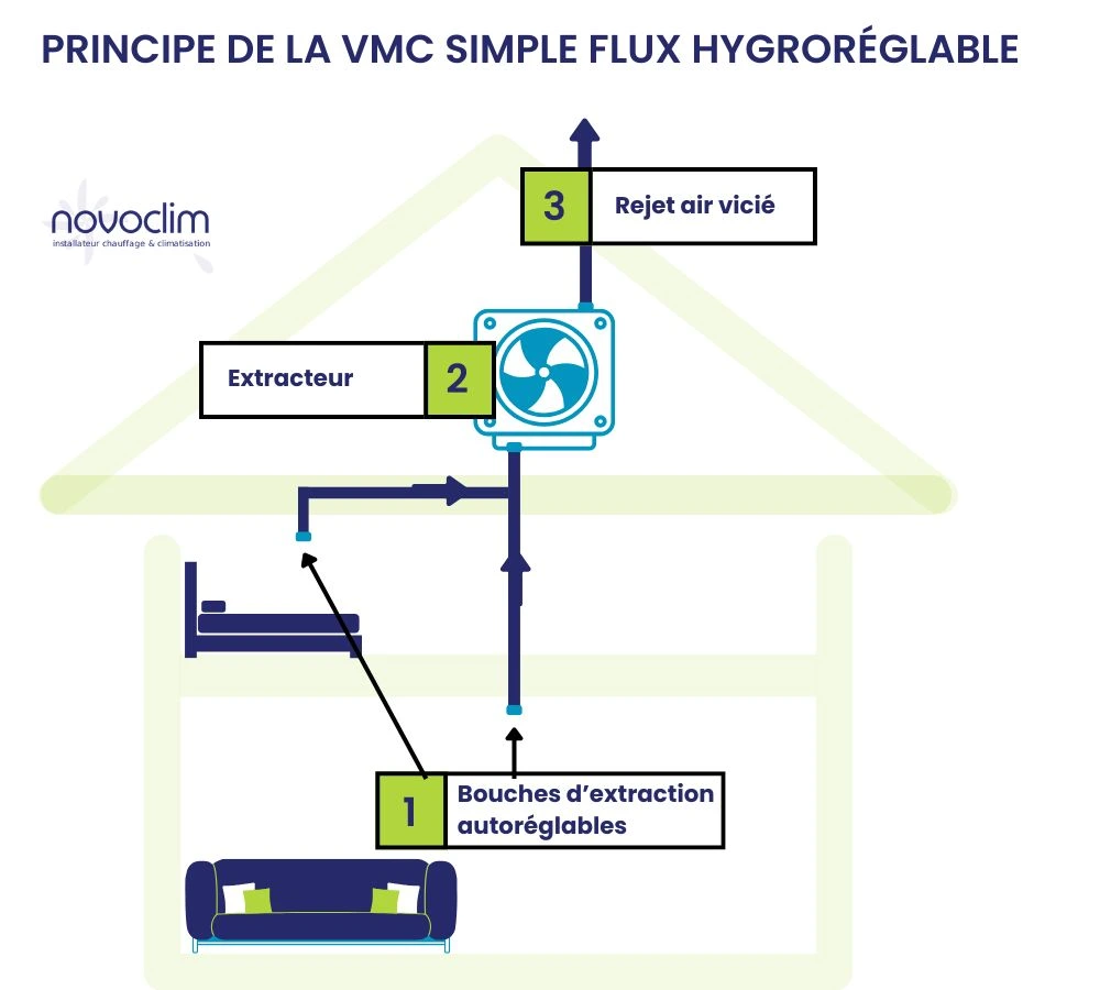 Schéma sur le principe de la VMC simple flux hygroréglable
