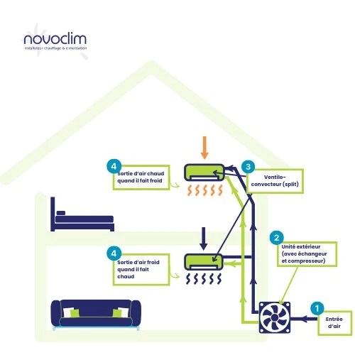 Schéma de fonctionnement d'une pompe à chaleur air-air