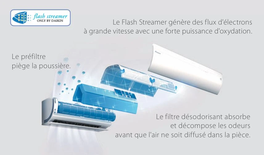 Schema de la technologie Flash Streamer sur une unité murale Daikin