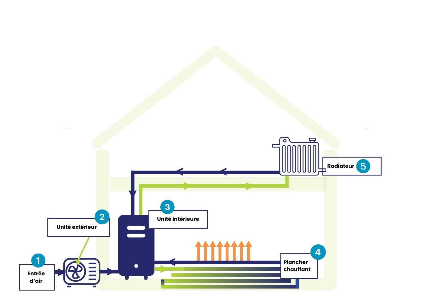 Schéma de fonctionnement d'une pompe à chaleur air eau