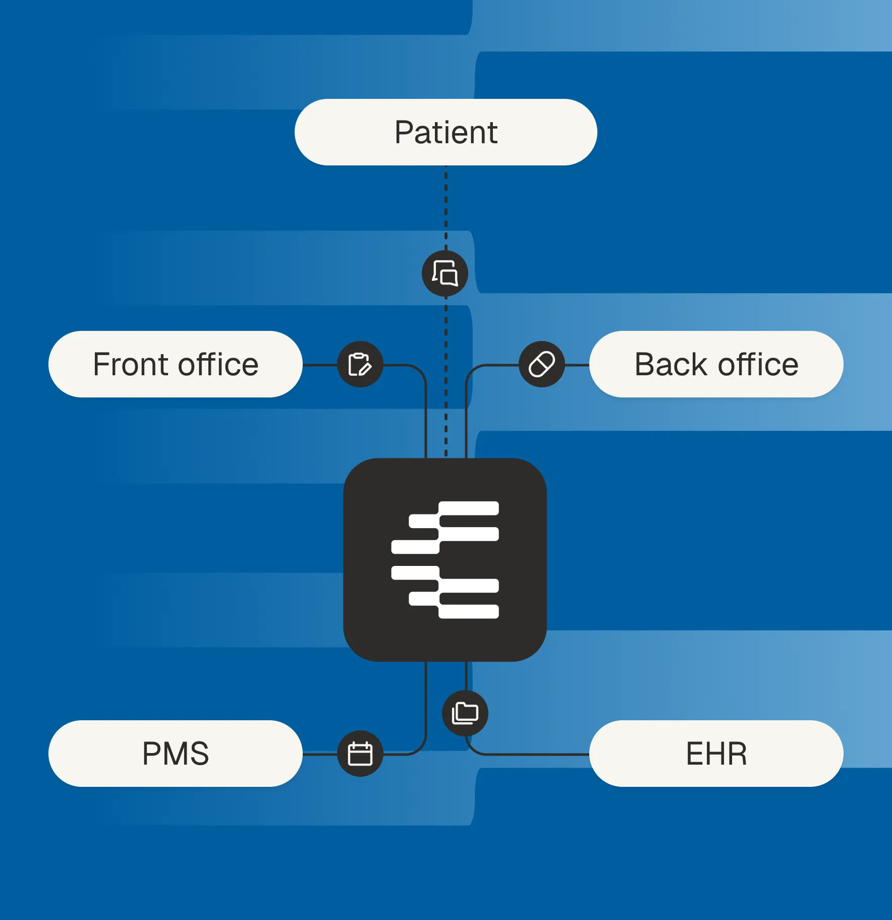 Diagram showing a central black square with white horizontal lines connected by lines to four labeled nodes: Patient (top), Front office (left), Back office (right), PMS (bottom left), and EHR (bottom right), on a blue gradient background.
