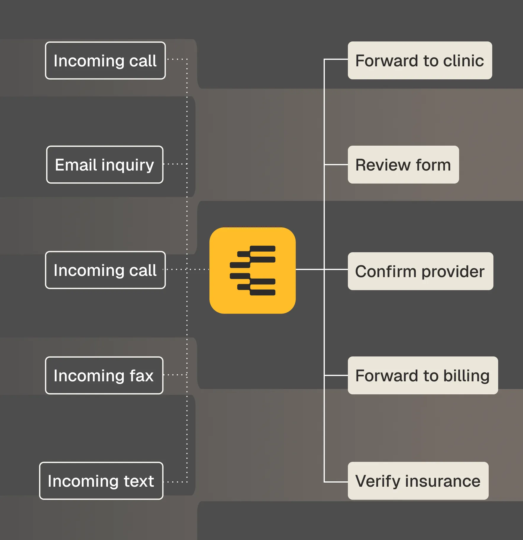 Flowchart showing incoming communication types including call, email inquiry, fax, and text leading to a central process icon; from there, actions branch out to forward to clinic, review form, confirm provider, forward to billing, and verify insurance.