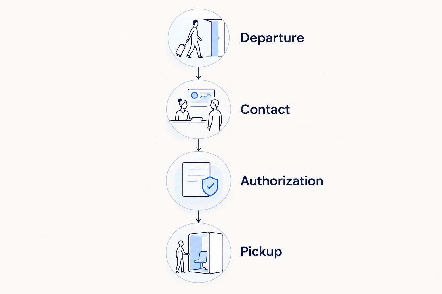 Travel handoff timeline covering departure, contact, repair authorization, and pickup