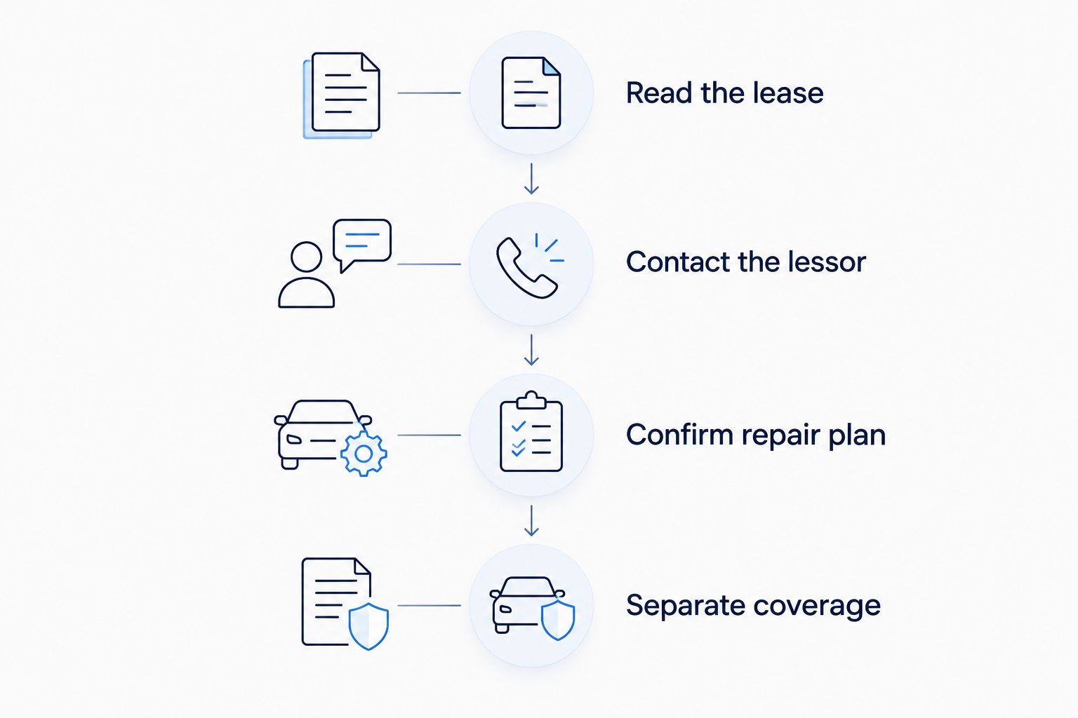 Four checkpoints covering lease terms, lessor guidance, the repair plan and insurance coverage.