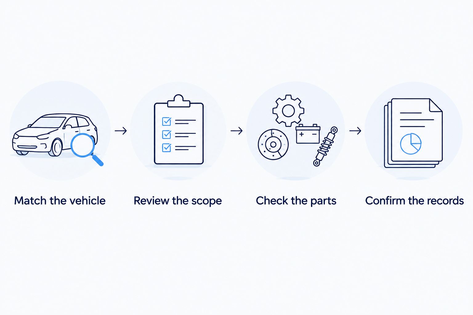 Four steps for comparing collision repair plans, from vehicle identification to final records
