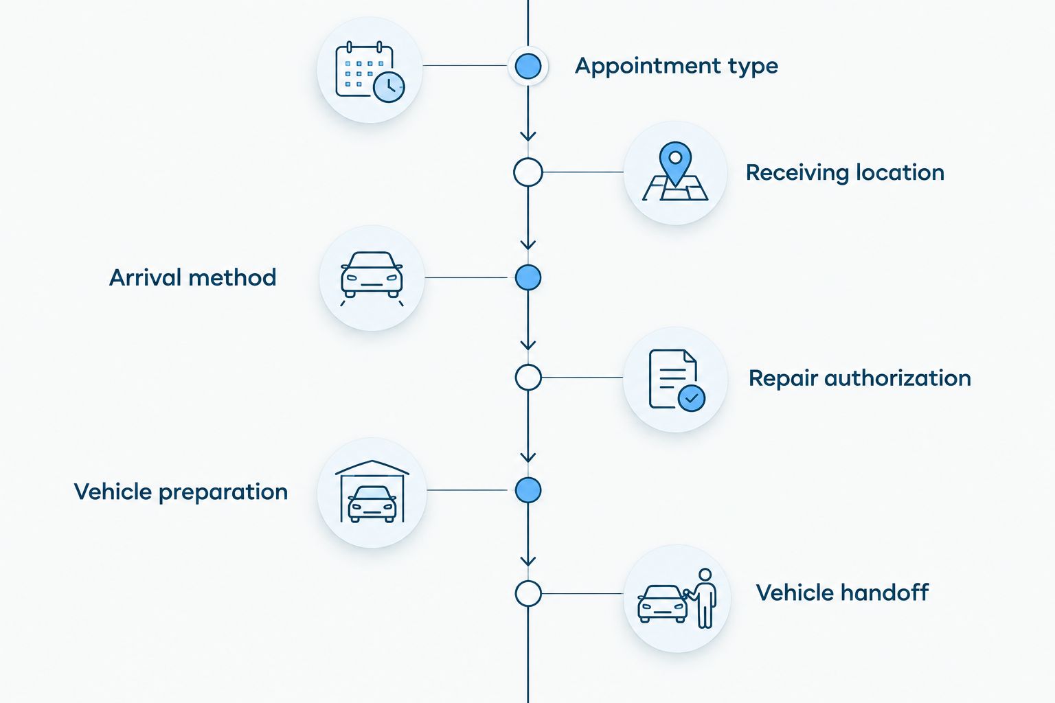 Drop-off planning sequence from appointment type through vehicle handoff