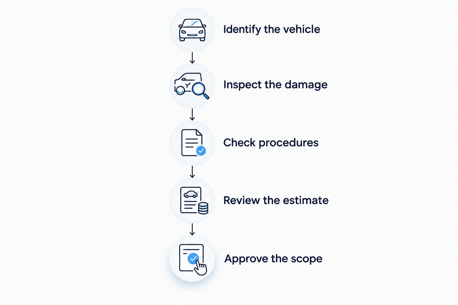 Assessment sequence from identifying the vehicle to approving the repair scope