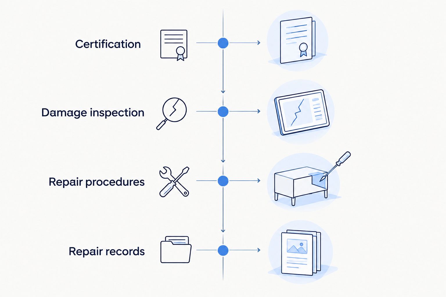 Four checkpoints from verifying certification to collecting repair records