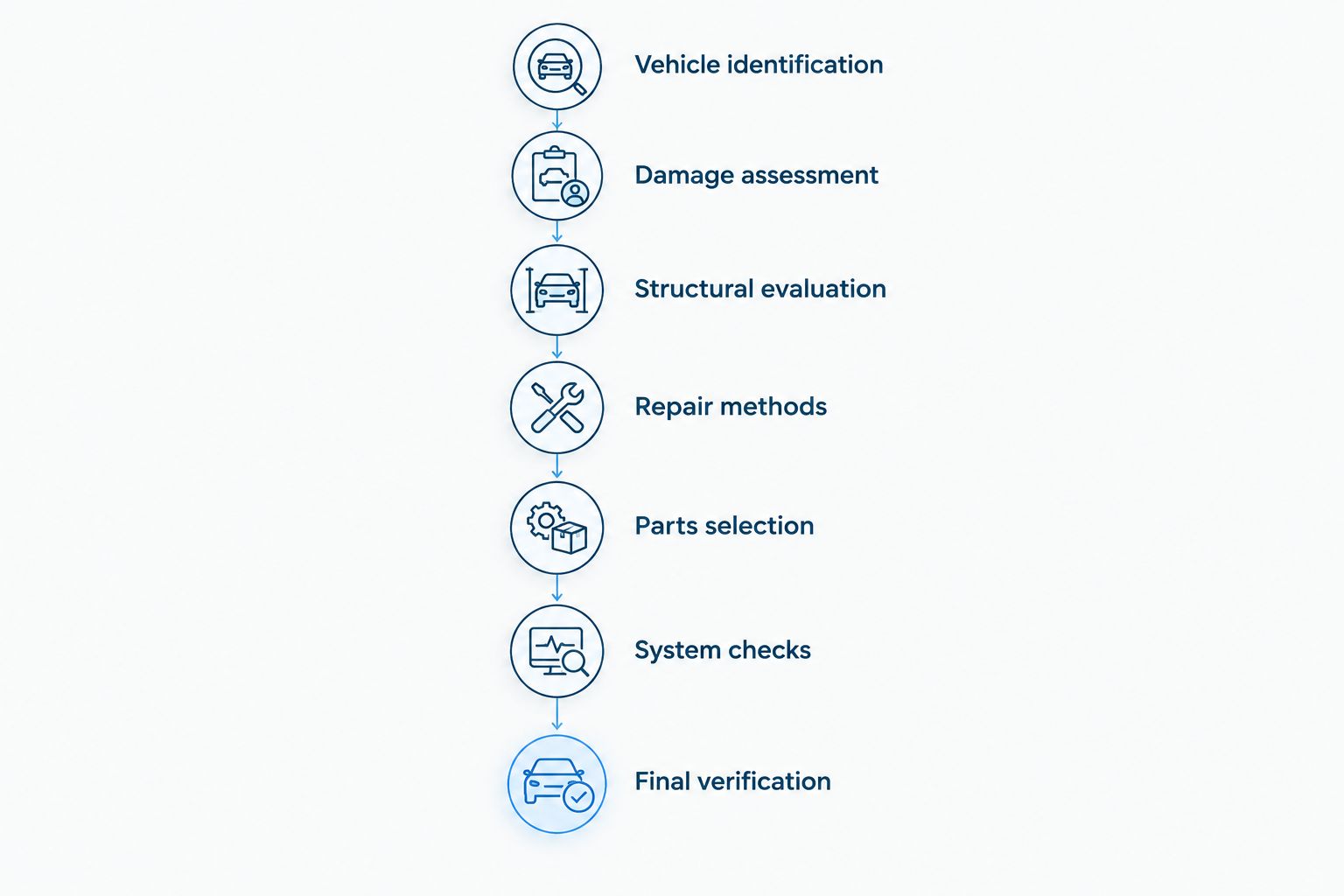 Repair planning stages from vehicle identification through final verification