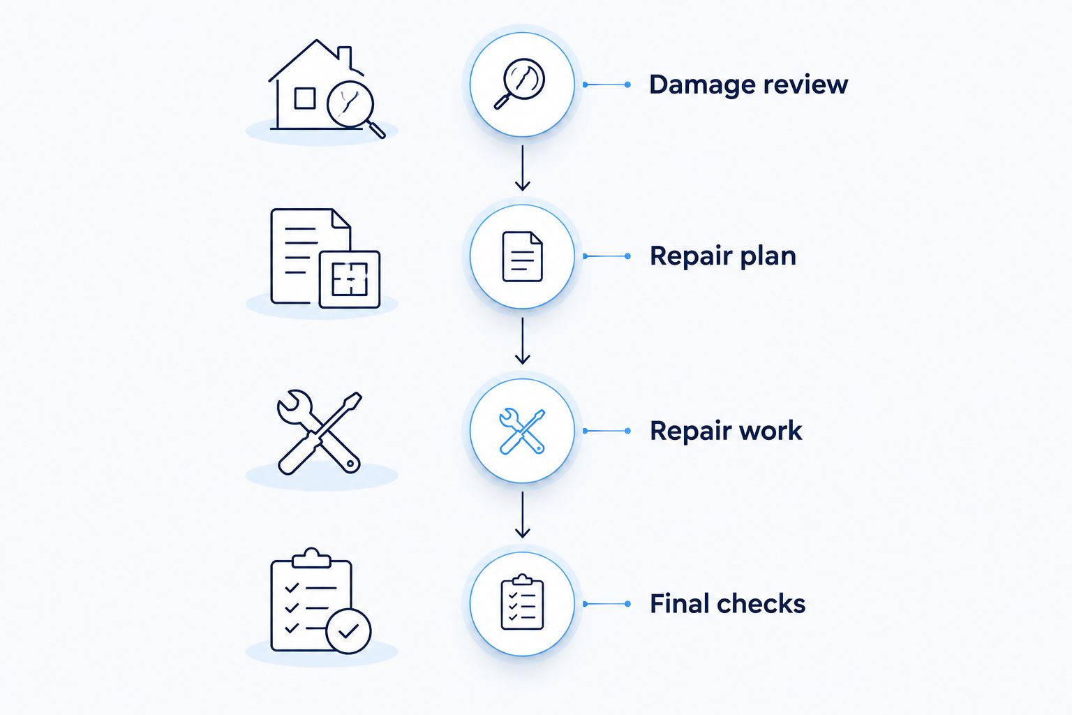 Repair sequence from damage review through the repair plan, repair work and final checks