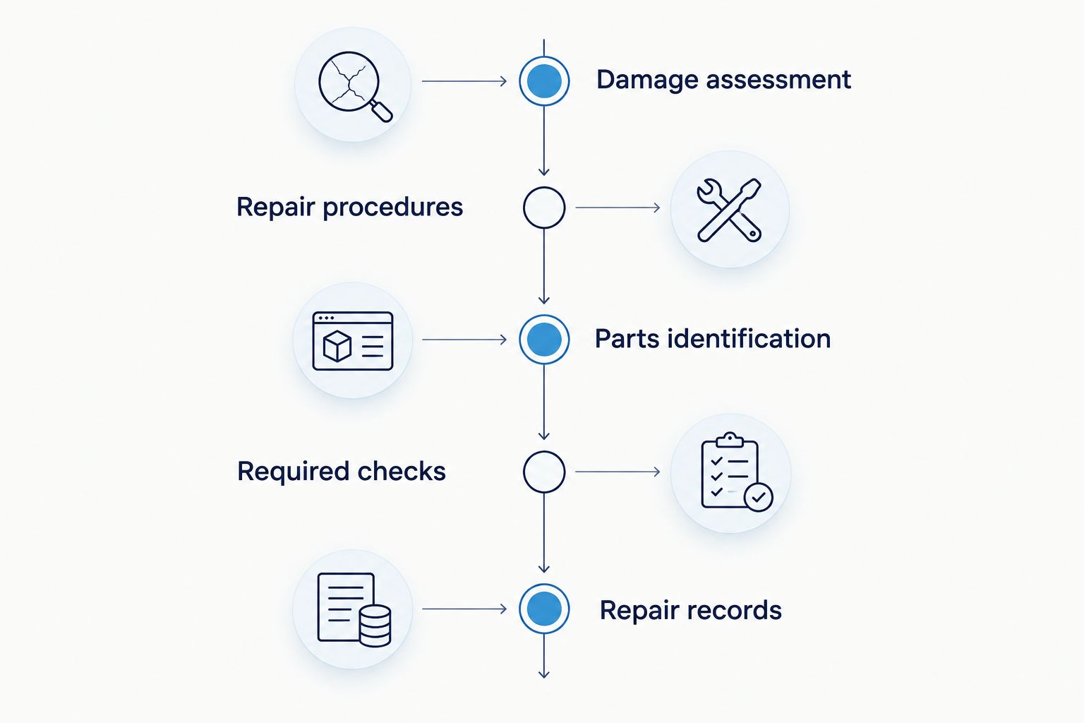 Repair-plan stages from damage assessment through final repair records