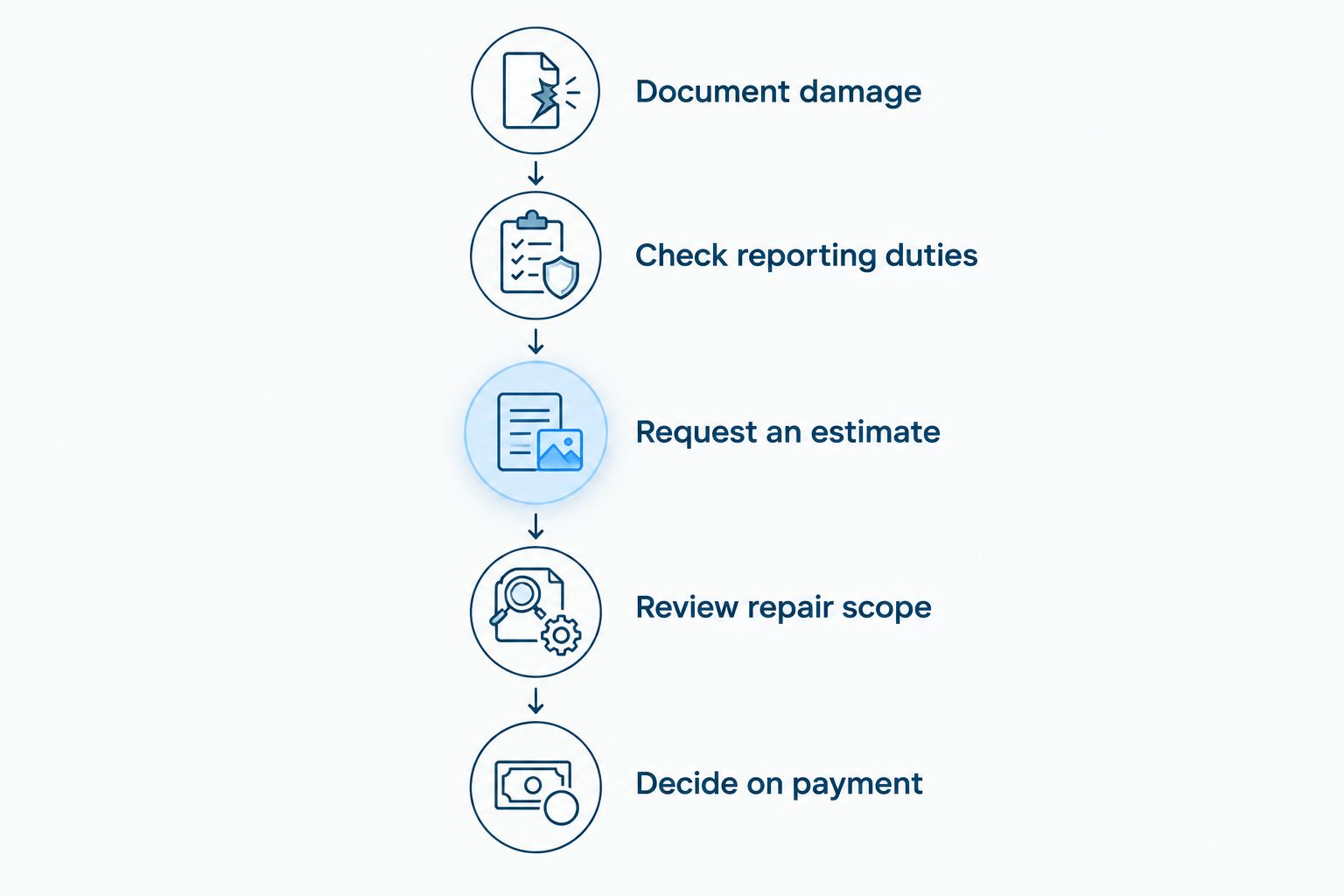 Sequence from documenting collision damage to reviewing repairs and deciding how to pay
