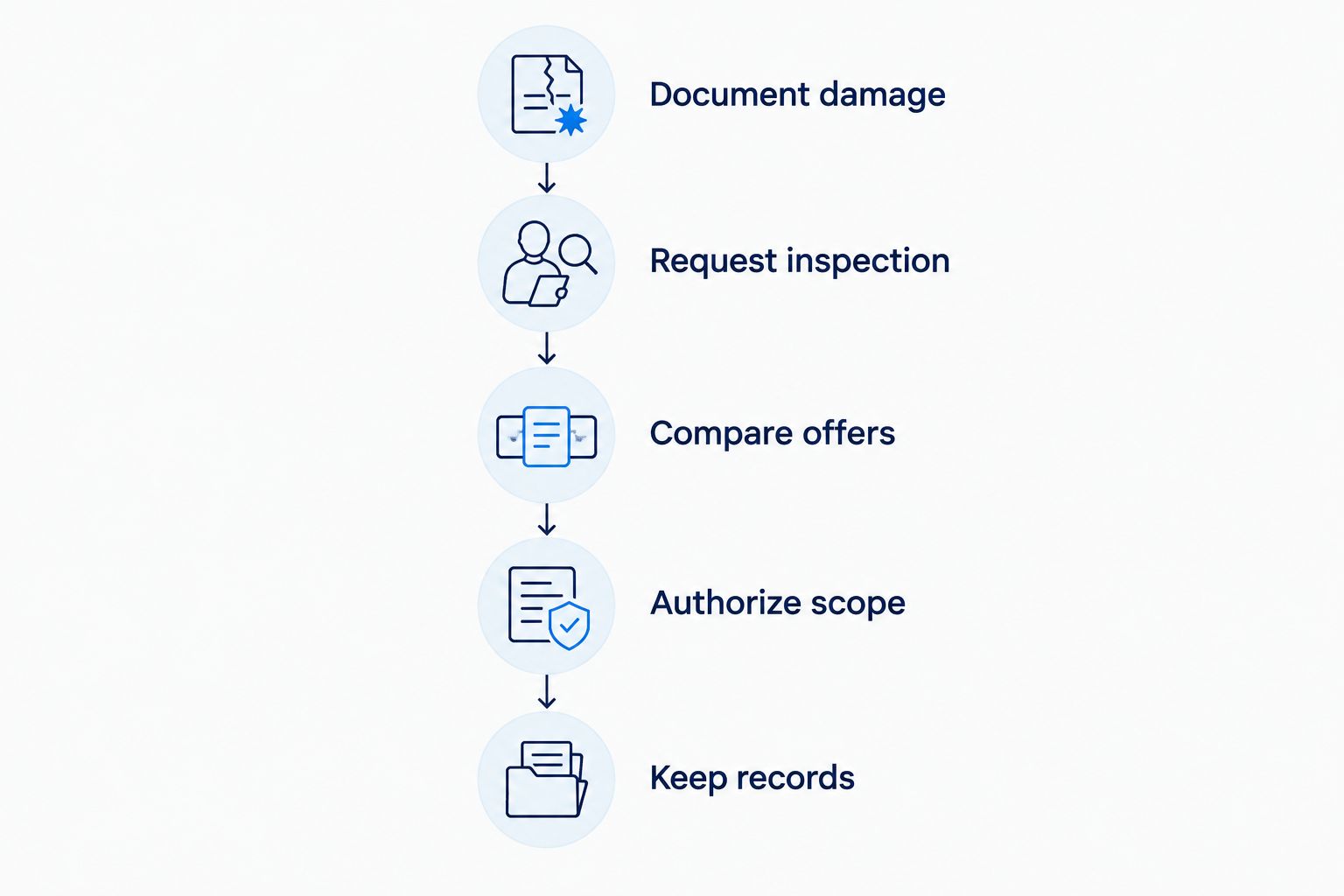 Decision sequence from documenting vehicle damage to keeping repair records