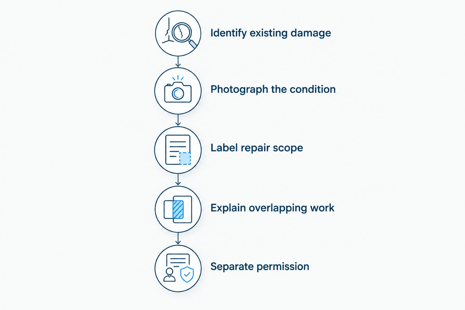 Steps for separating existing damage from current collision repairs on an estimate