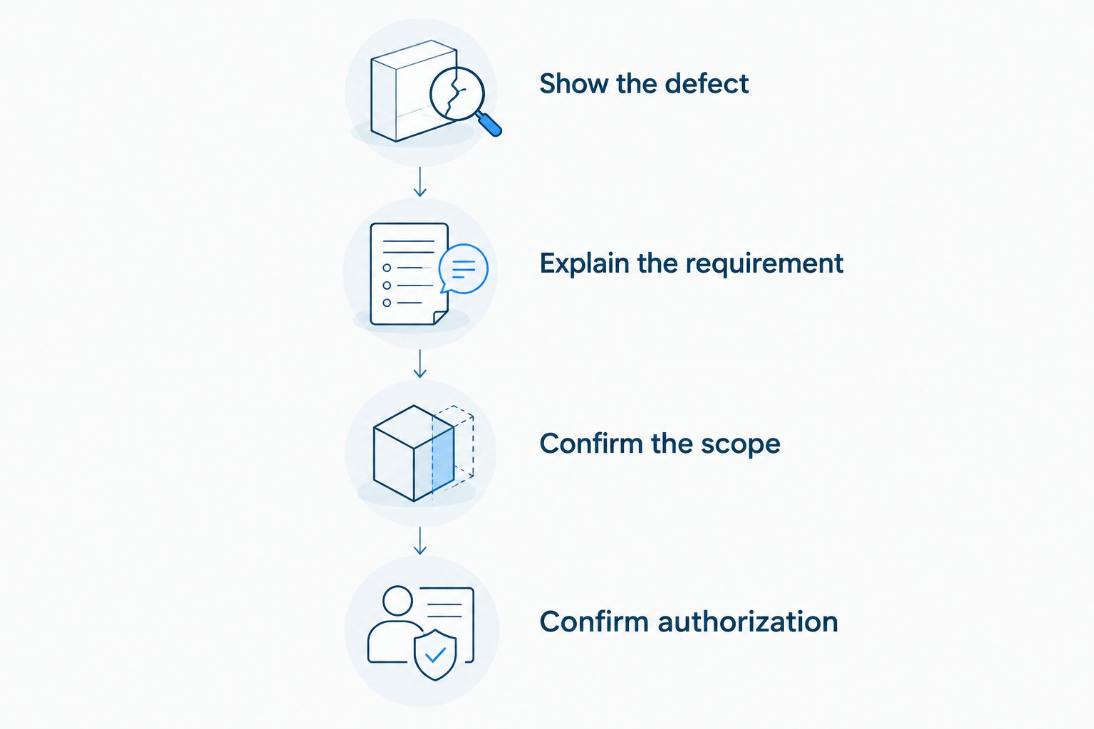 Four questions connecting repair evidence, manufacturer requirements, work scope, and authorization