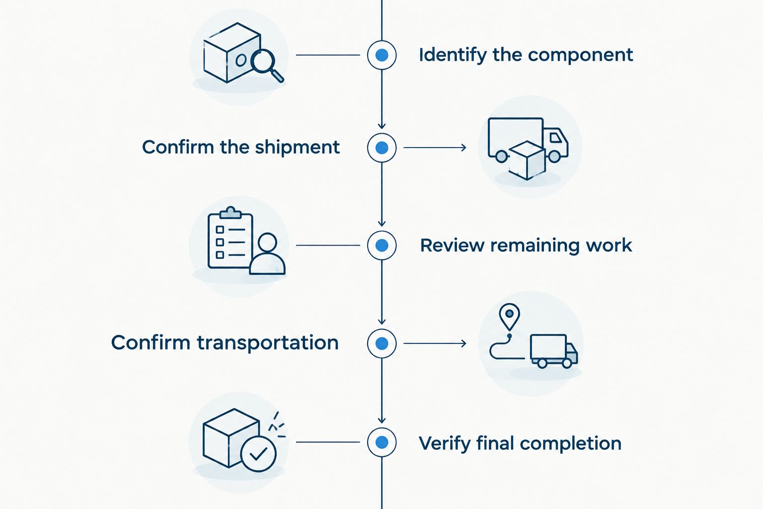Repair-delay timeline from identifying the component to verifying final completion