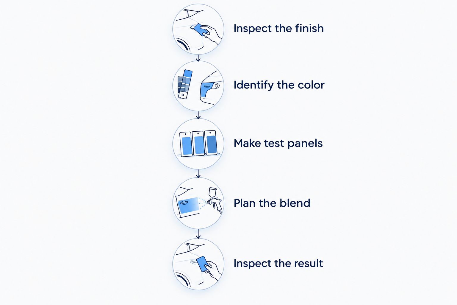 Paint-matching sequence from inspecting the existing finish through checking the completed repair