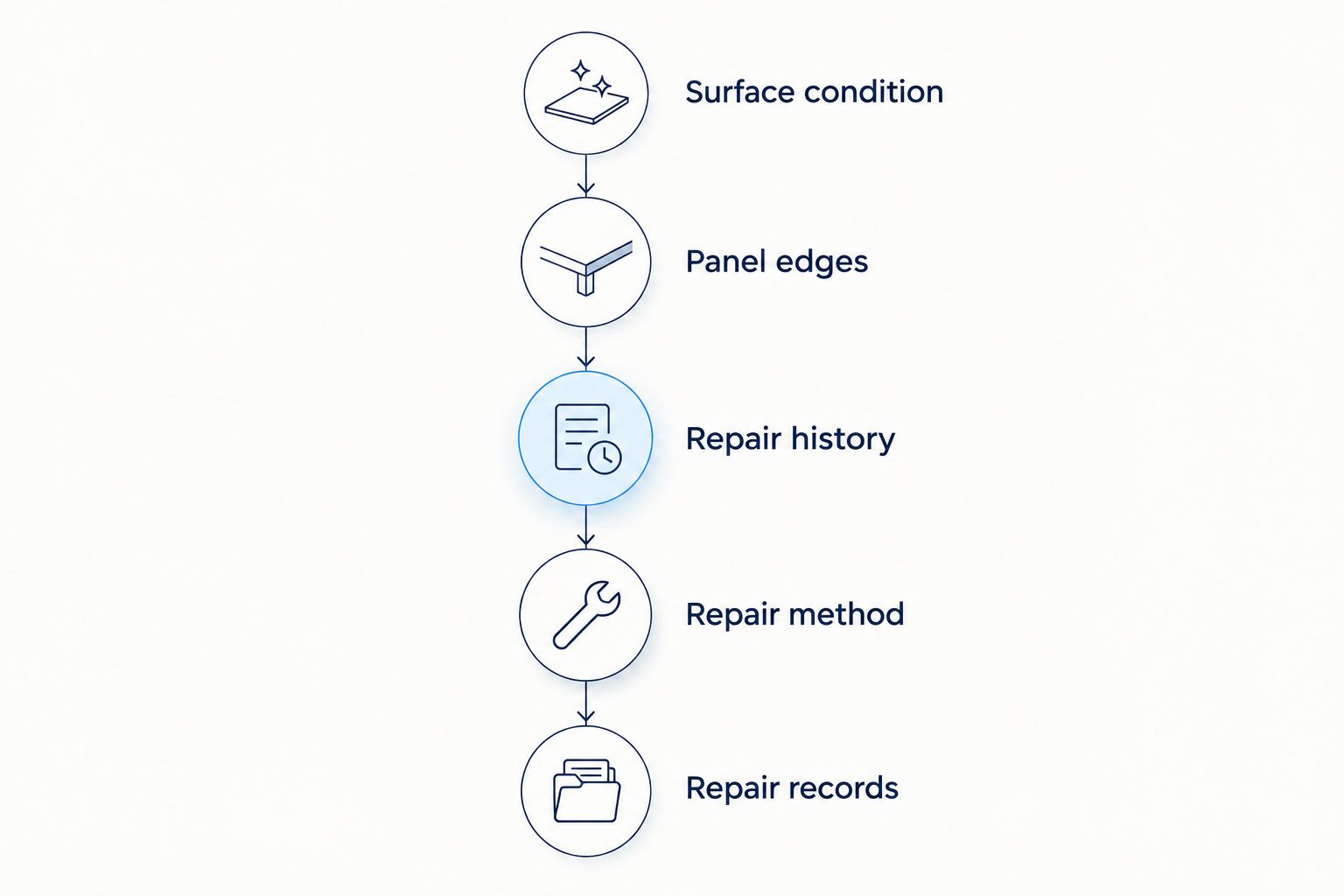 Five assessment stages from surface condition through repair records