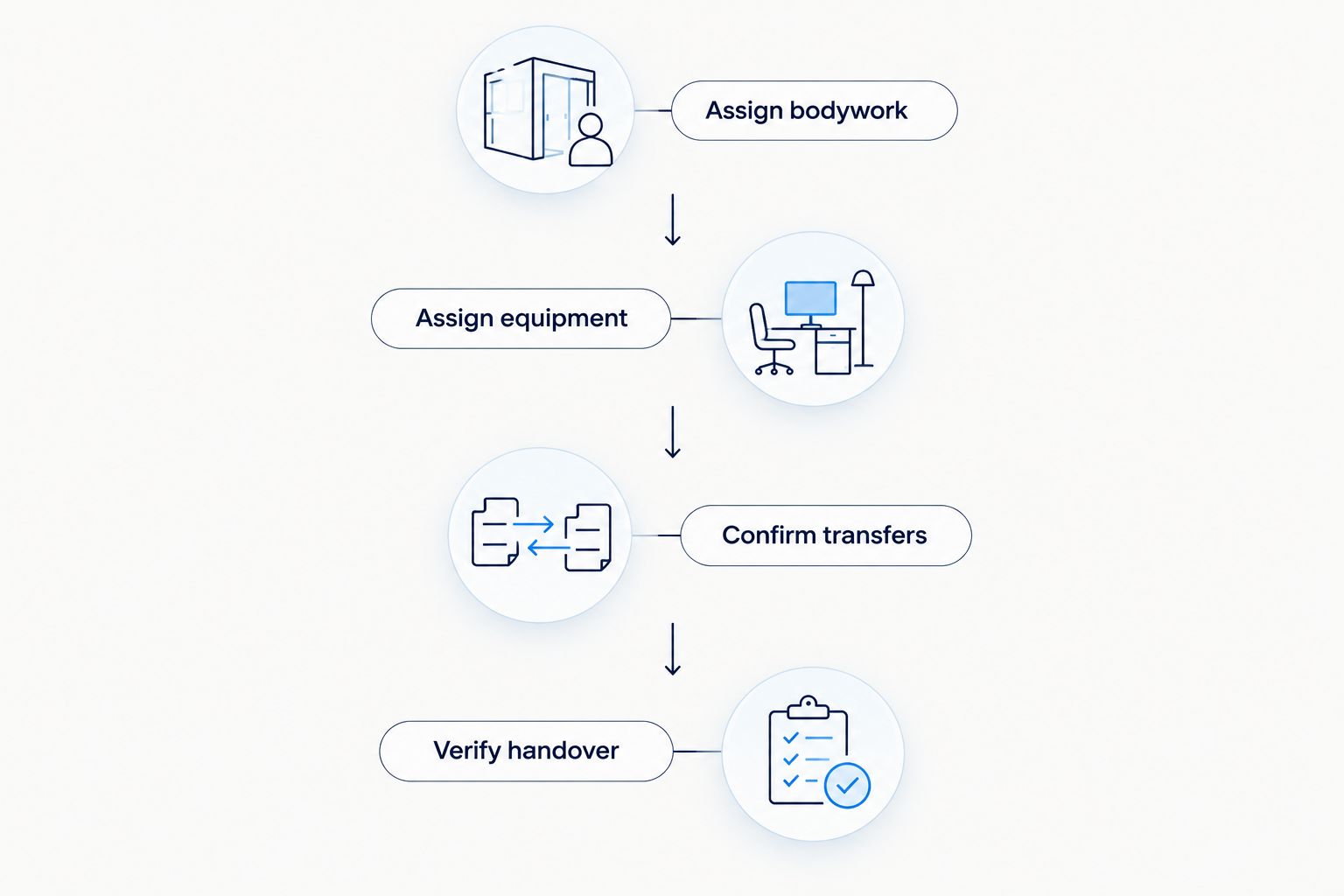 Four stages for assigning collision work, adaptive-equipment work, transfers, and final verification.