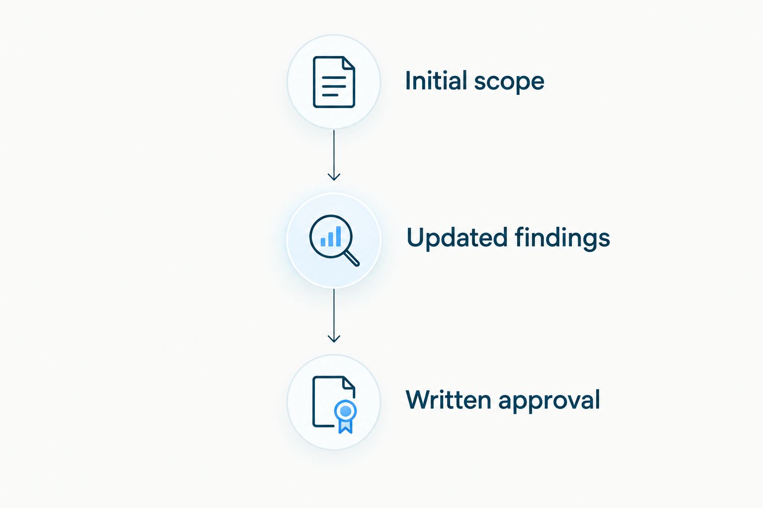 Approval sequence from initial repair scope through updated findings to written approval