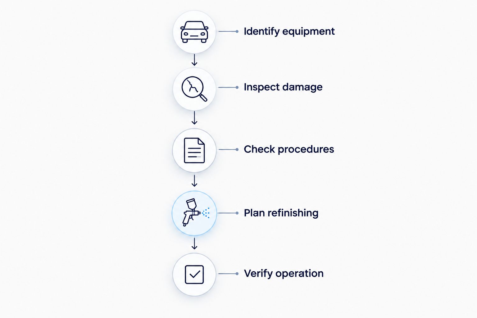 Repair sequence from identifying bumper equipment through checking operation after refinishing.