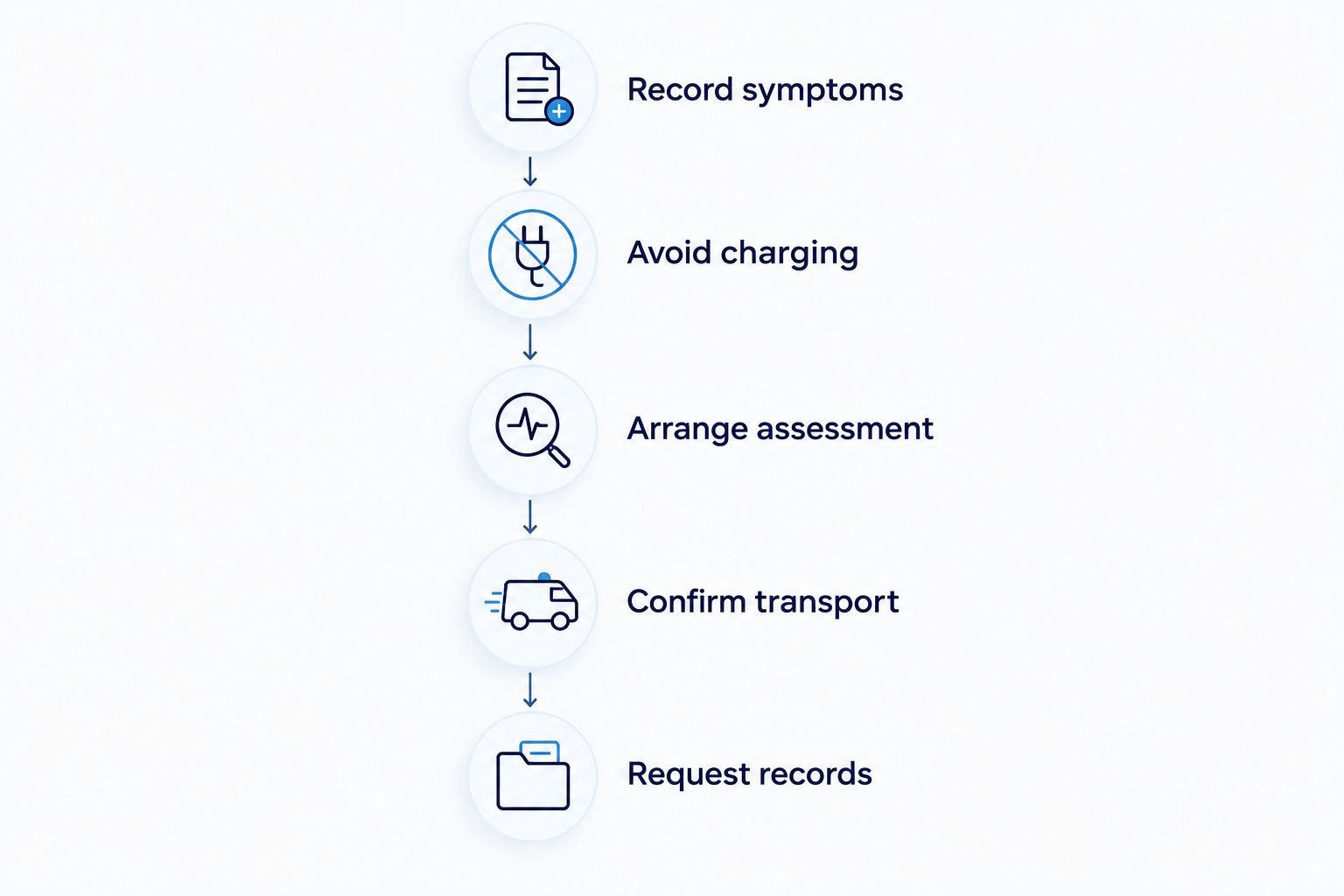 Steps from recording collision symptoms to obtaining charging-port repair records