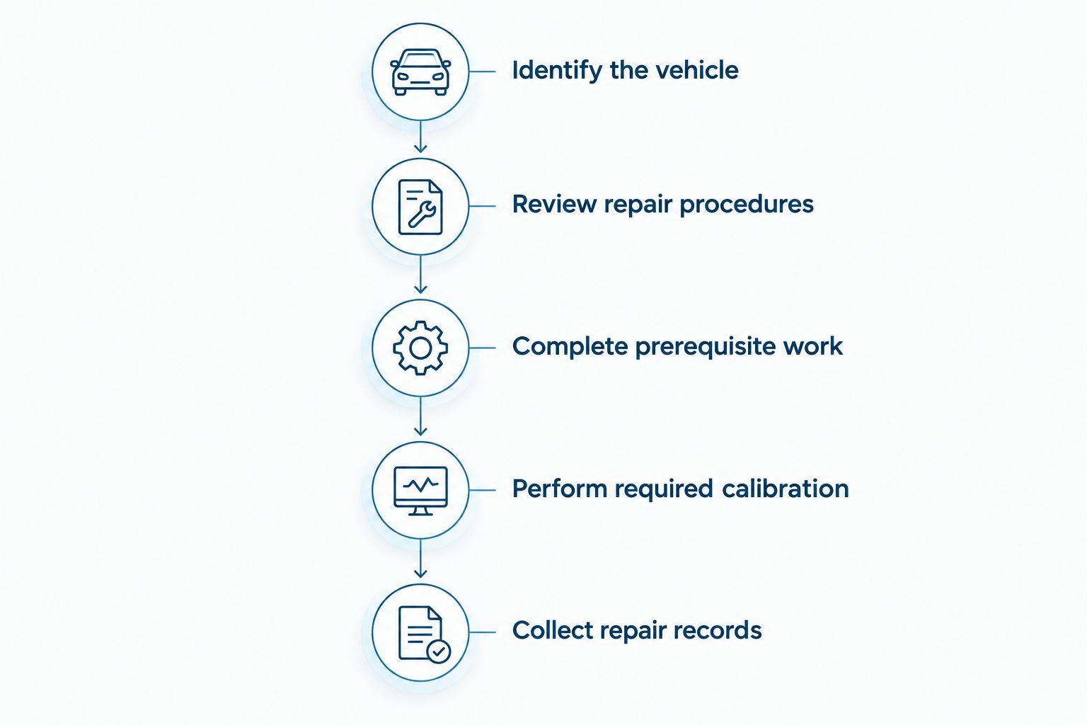 Repair sequence from identifying the Honda to collecting camera calibration and repair records
