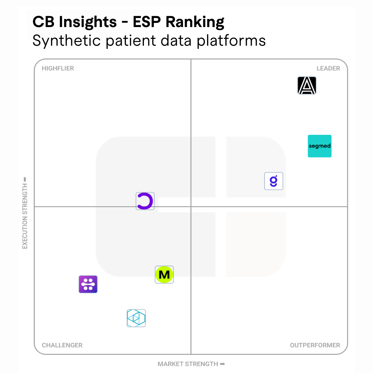 Segmed Segmed's Elevation as an Industry Leader by CB Insights