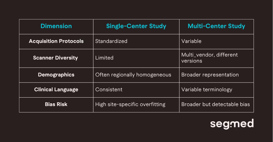 Single-Center vs Multi-Center Studies: The degree of heterogeneity between both kinds of studies varies substantially. The table below represents the heterogeneity in key structural elements of both of the studies.