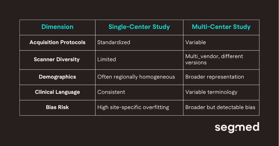 Single-Center vs Multi-Center Studies: The degree of heterogeneity between both kinds of studies varies substantially. The table below represents the heterogeneity in key structural elements of both of the studies.