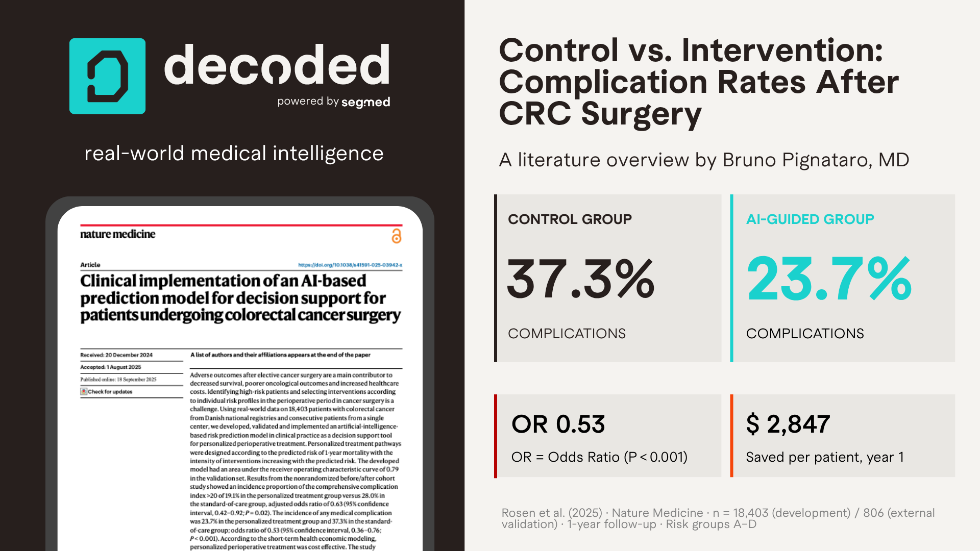 Bar chart comparing postoperative medical complication rates between a control group (37.3%) and an AI-guided intervention group (23.7%) following colorectal cancer surgery, representing a 36% relative reduction (OR 0.53; 95% CI, 0.36–0.76; p<0.001).