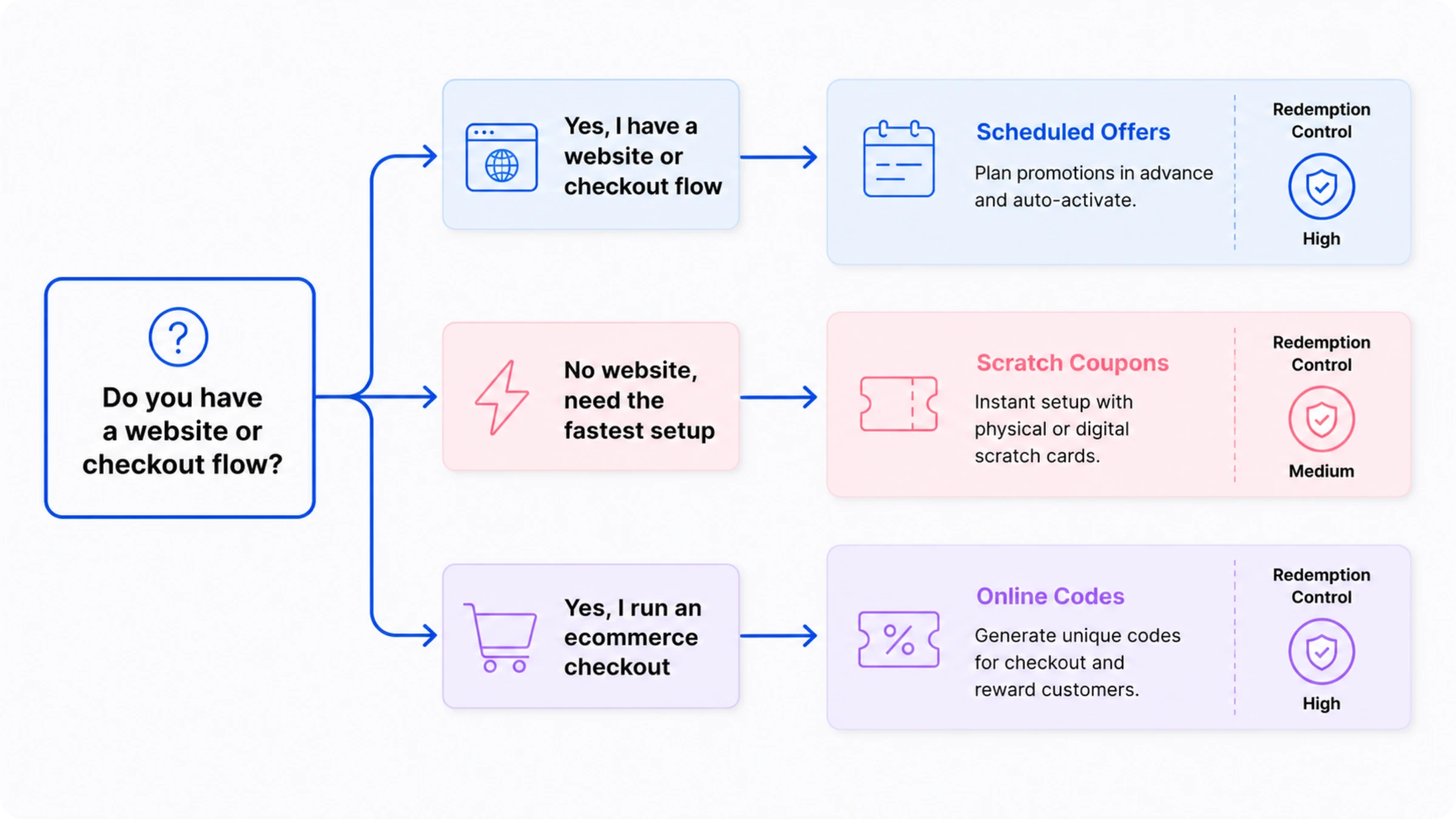 coupon QR Code flow