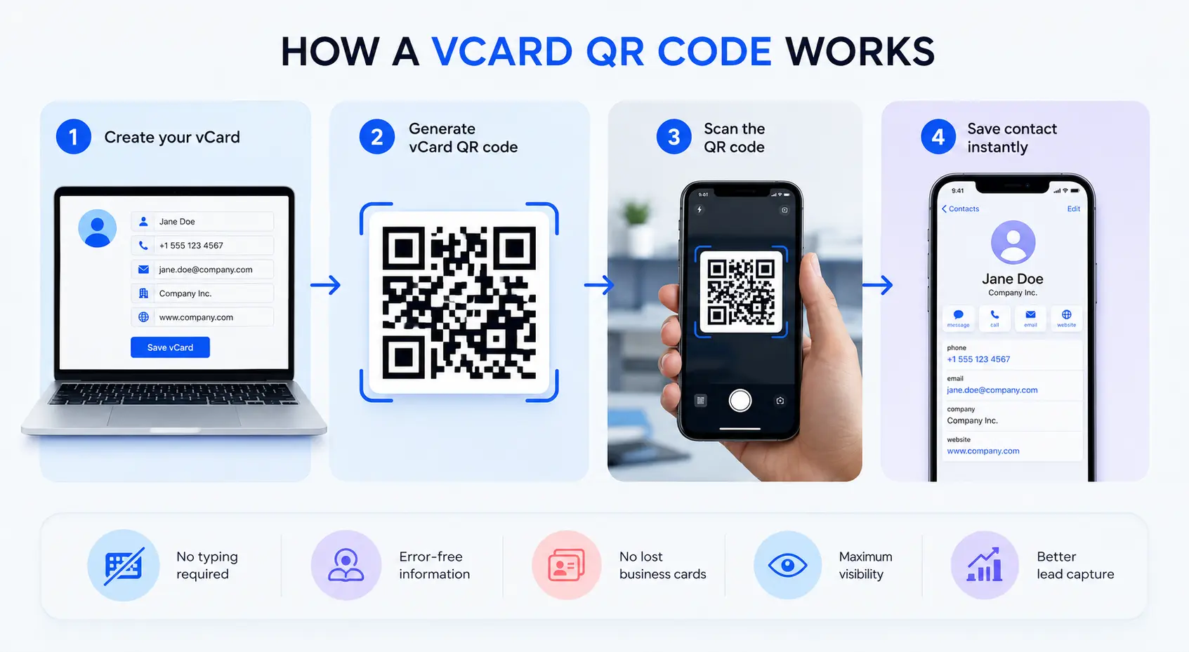 how does a vCard QR Code work