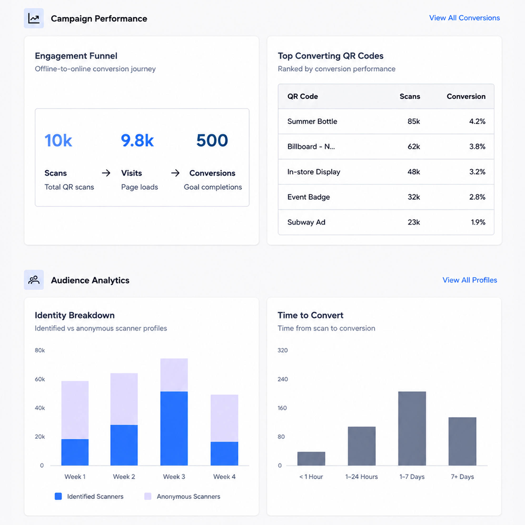 Unique dashboard showing contribution tracking with bar charts, trend lines, and summary metrics