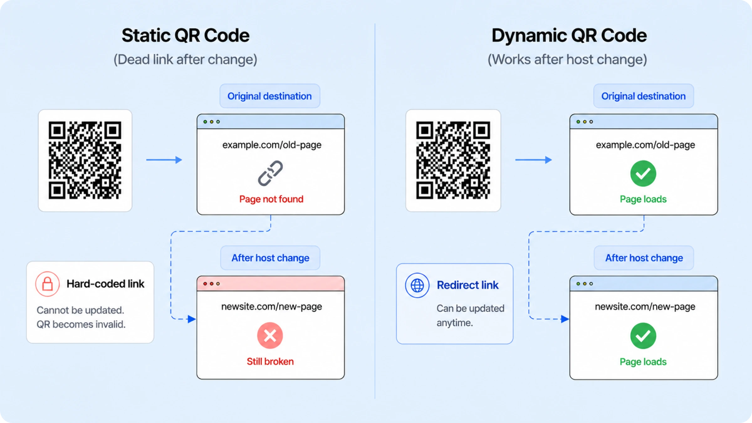 static vs dynamic QR Codes