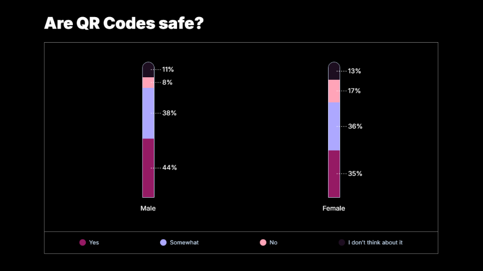 Men and women perceive QR Code safety differently