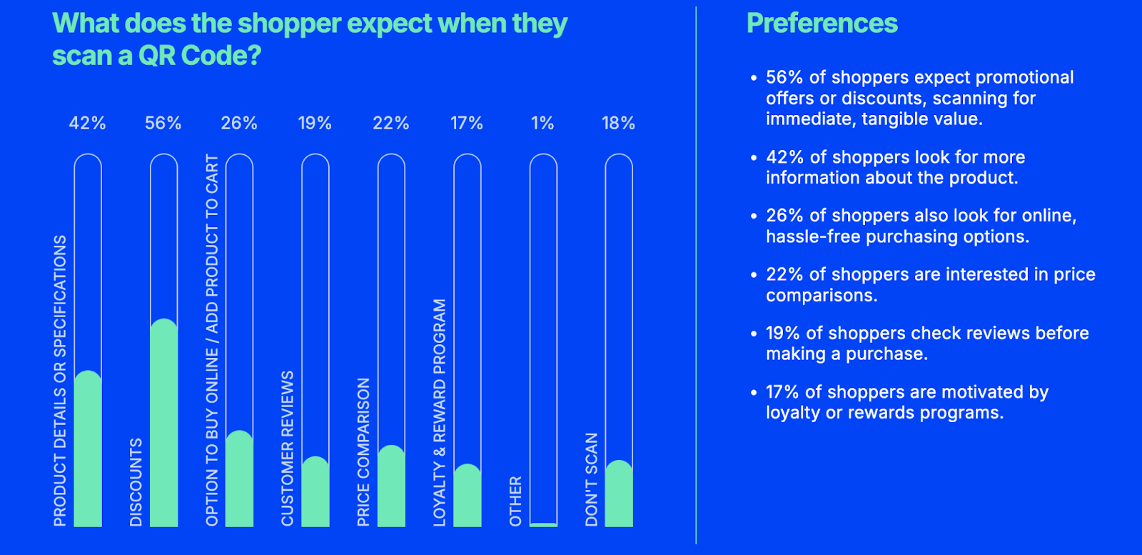What does the shopper expect when they scan a QR Code