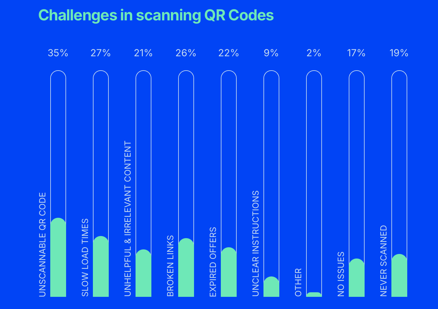 Challenges in scanning QR Codes