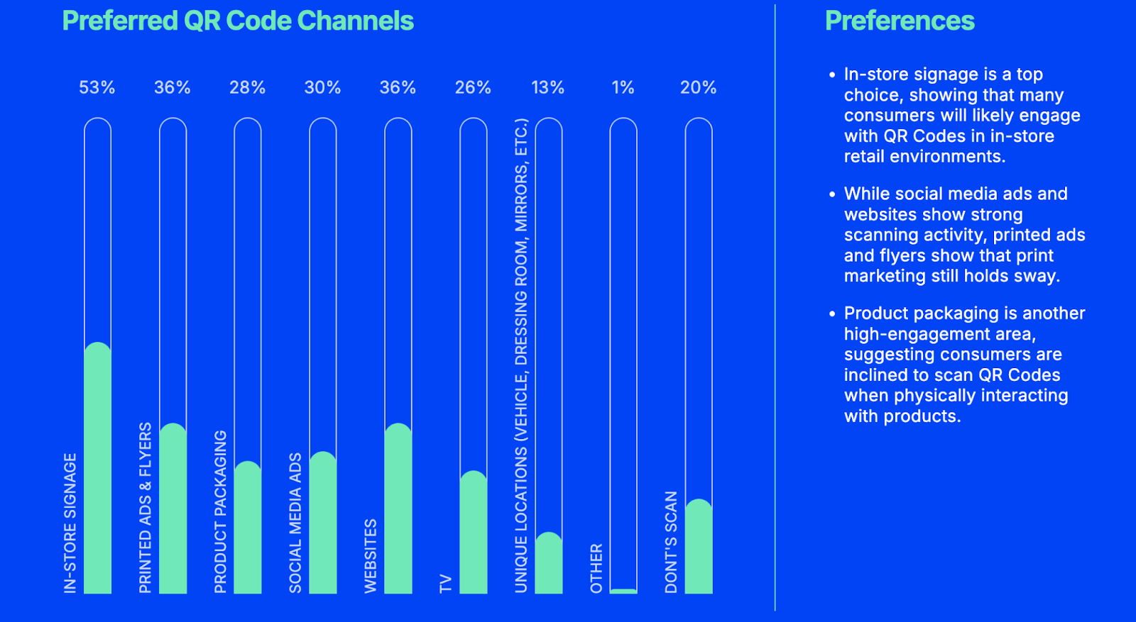 Preferred QR Code Channels across demographics