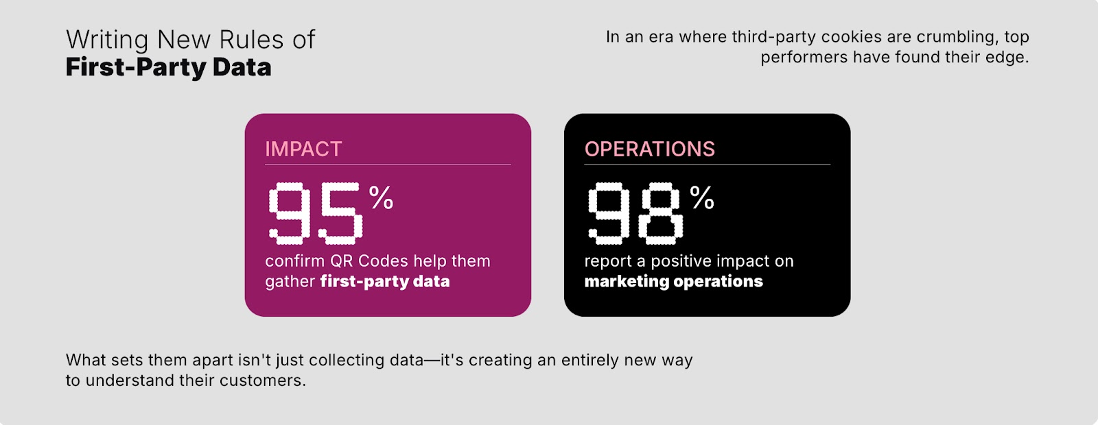 First-party data can be gathered using QR Codes
