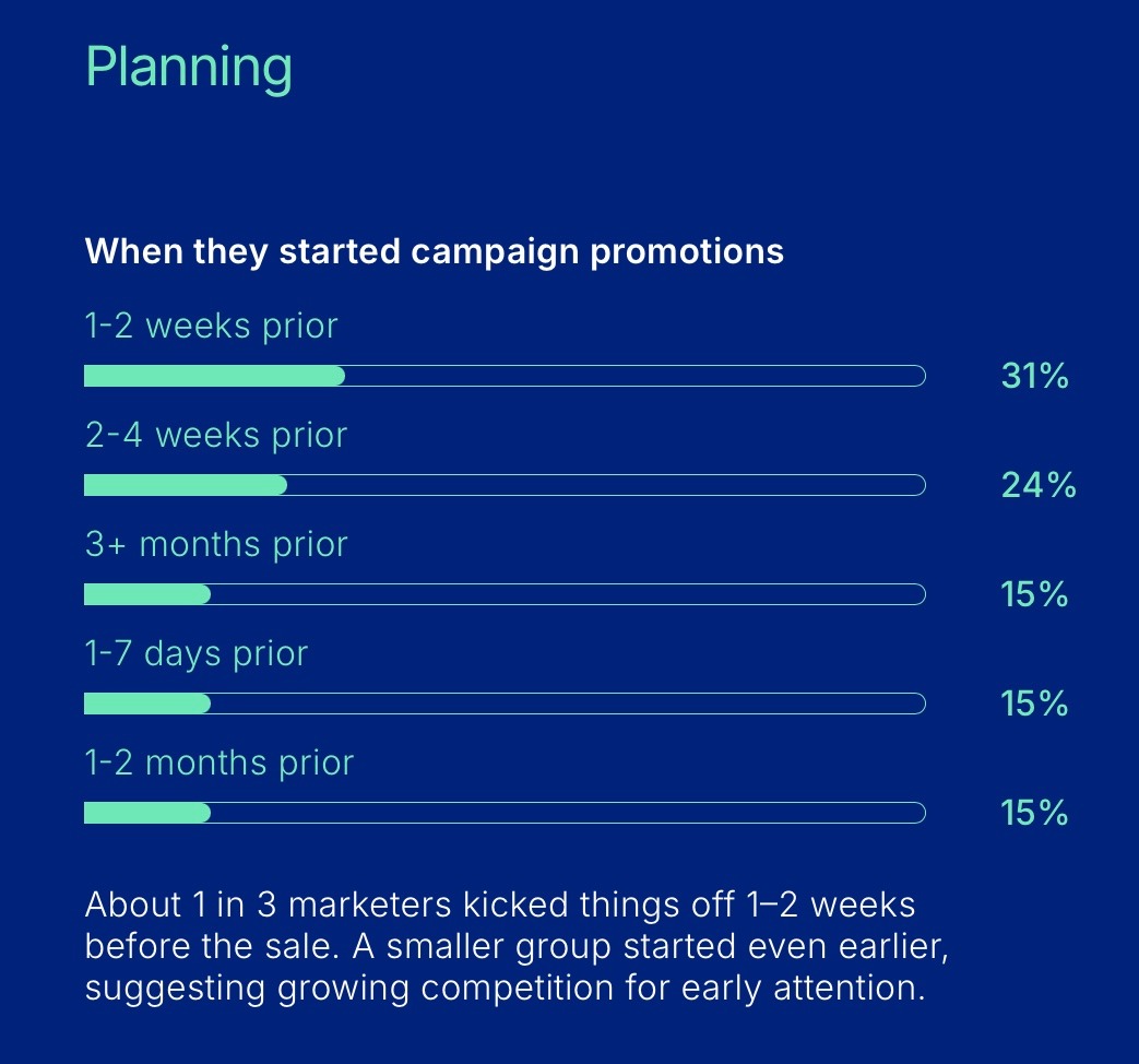 when do marketers start planning for QR Codes