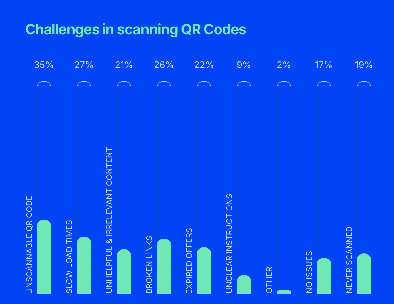 Challenges in scanning QR Codes